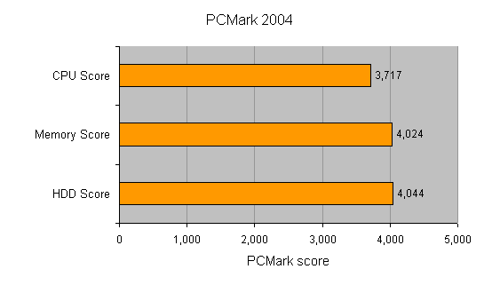 Bar graph depicting PCMark 2004 benchmark results including CPU score, memory score, and HDD score for the Abit AI7 i865PE Motherboard.