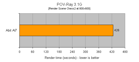 Performance graph showing the Abit AI7 i865PE Motherboard with a render time of 426 seconds in the POV-Ray 3.1G benchmark.