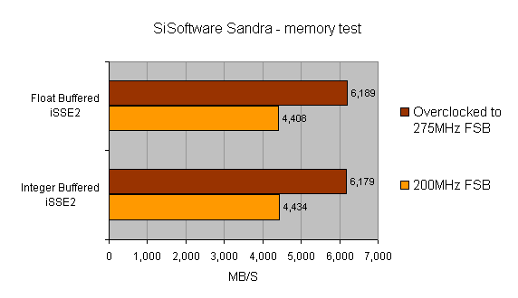 Bar graph showing memory test results from SiSoftware Sandra for the Abit AI7 i865PE Motherboard, comparing performance at overclocked 275MHz FSB and standard 200MHz FSB for both float and integer buffered tests.