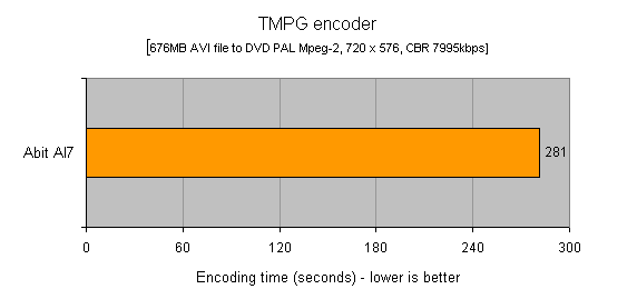 Bar graph showing the encoding time performance of the Abit AI7 i865PE Motherboard using TMPG encoder, with the Abit AI7 achieving an encoding time of 281 seconds for converting a 676MB AVI file to DVD PAL MPEG-2 format.