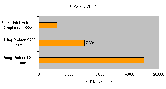 Bar graph showing 3DMark 2001 benchmark scores for AOpen XC Cube EY65 with three different graphics options: Intel Extreme Graphics 2 - 865G, Radeon 9200 card, and Radeon 9800 Pro card, with the Radeon 9800 Pro card scoring significantly higher.