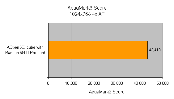 Graph showing AquaMark3 score of 43,419 for AOpen XC Cube EY65 with Radeon 9800 Pro card at a resolution of 1024x768 with 4x Antialiasing Filter (AF).
