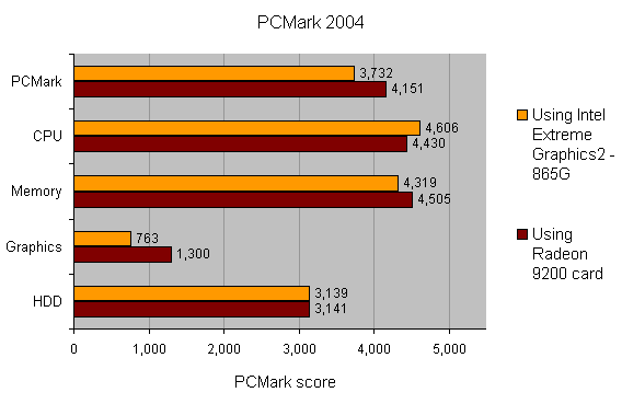 Bar graph comparing PCMark 2004 scores between AOpen XC Cube EY65 with Intel Extreme Graphics 2 - 865G and with a Radeon 9200 card across different categories: overall PCMark, CPU, Memory, Graphics, and HDD.