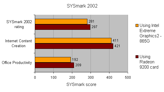Bar chart comparing AOpen XC Cube EY65 performance in SYSmark 2002, showing scores for Internet Content Creation and Office Productivity with Intel Extreme Graphics 2-865G and Radeon 9200 card.