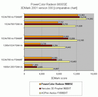 Bar chart from a PowerColor Radeon 9800SE product review showing comparative 3DMark scores across different resolutions and anti-aliasing settings. The chart includes the PowerColor Radeon 9800SE's scores against the Hercules 3D Prophet 9600XT and AOpen Aeolus FX5900XT.
