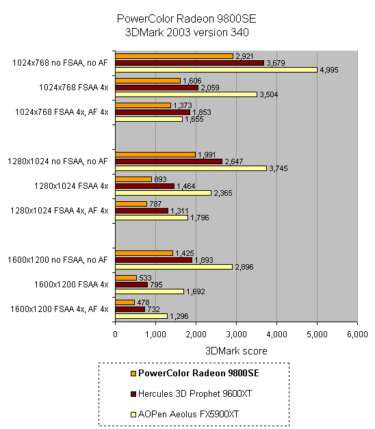 Performance benchmark graph comparing the PowerColor Radeon 9800SE with other graphics cards using 3DMark 2003 at various resolutions and anti-aliasing settings.