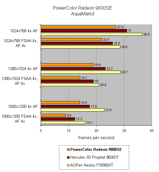 Performance comparison bar chart for PowerColor Radeon 9800SE graphics card showing frames per second in AquaMark3 at various resolutions and anti-aliasing settings against Hercules 3D Prophet 9600XT and AOpen Aeolus FX5900XT.