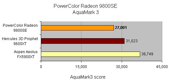 Bar graph comparing AquaMark 3 benchmark scores among graphics cards, showing PowerColor Radeon 9800SE with a score of 27,001, Hercules 3D Prophet 9600XT with 31,023, and AOpen Aeolus FX5900XT with 36,749.