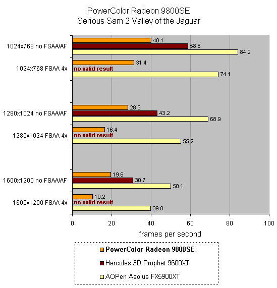 Bar chart comparing the performance of PowerColor Radeon 9800SE with Hercules 3D Prophet 9600XT and AOpen Aeolus FX5900XT graphics cards in the game Serious Sam 2 Valley of the Jaguar at various resolutions and antialiasing settings. Some tests show 