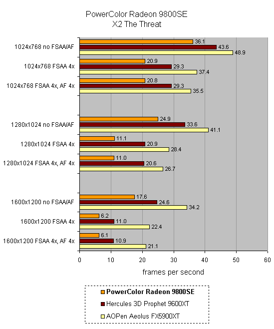 Performance comparison bar chart showing the PowerColor Radeon 9800SE graphics card results in various resolutions and anti-aliasing settings with 'X2 The Threat' game, alongside Hercules 3D Prophet 9600XT and AOpen Aeolus FX5900XT.