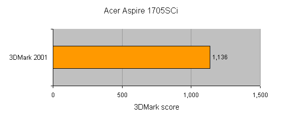 Performance graph showing the Acer Aspire 1705SCi Desktop Replacement Notebook's 3DMark 2001 score of 1,136.