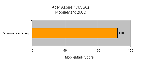 Performance graph showing an Acer Aspire 1705SCi Desktop Replacement Notebook with a MobileMark 2002 score of 130.