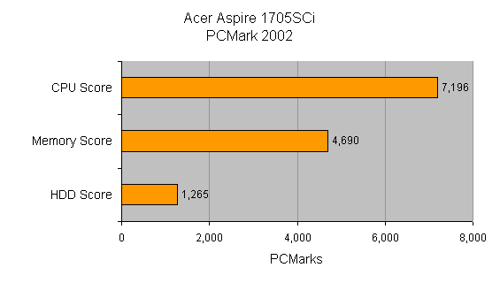 Bar graph showing performance of the Acer Aspire 1705SCi Desktop Replacement Notebook in PCMarks, with categories for CPU Score, Memory Score, and HDD Score, indicating high CPU performance.