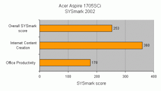 Bar chart representing the Acer Aspire 1705SCi Desktop Replacement Notebook's performance on SYsmark 2002 benchmark, showing an overall SYsmark score of 253, an Internet Content Creation score of 360, and an Office Productivity score of 178.
