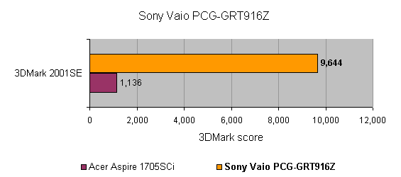 Bar graph comparing 3DMark 2001SE scores of Sony VAIO PCG-GRT916Z and Acer Aspire 1705SCi, showing Sony with a significantly higher score.