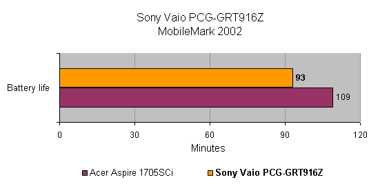 Bar graph comparing battery life of Sony Vaio PCG-GRT916Z against Acer Aspire 1705SCi, showing Sony with longer battery life measured in MobileMark 2002.