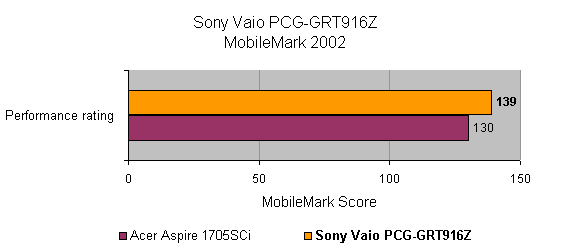 Bar graph comparing the MobileMark 2002 performance rating of the Sony VAIO PCG-GRT916Z against the Acer Aspire 1705SCi, showing the Sony model with a slightly higher score.
