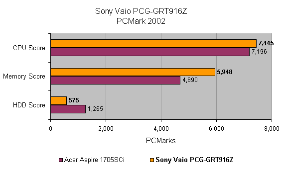 Bar chart comparison of Sony VAIO PCG-GRT916Z against Acer Aspire 1705SCi in PCMark 2002 showing CPU, Memory, and HDD scores.
