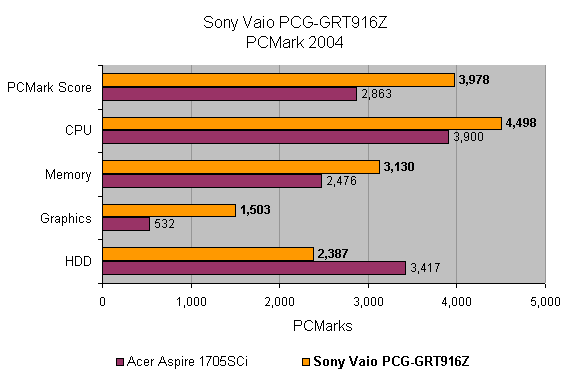 Performance comparison bar chart from a review showing Sony VAIO PCG-GRT916Z with higher PCMarks across CPU, Memory, Graphics, and HDD categories against a competitor laptop.