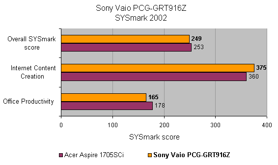 Bar graph comparing the performance of Sony VAIO PCG-GRT916Z against Acer Aspire 1705SCi in SYSmark 2002 benchmark tests, including Overall SYSmark score, Internet Content Creation, and Office Productivity, with the Sony model outperforming the Acer in all categories.