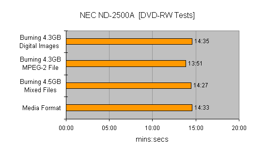 Performance chart displaying burning times for various data types on a NEC ND-2500A DVD-RW drive, indicating that burning 4.3GB of data takes between approximately 13 to 15 minutes.