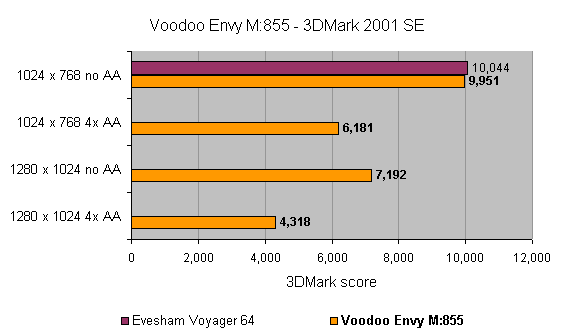 Bar chart comparing 3DMark 2001 SE scores of Voodoo Envy M:855 Gaming Notebook against Evesham Voyager 64 at different resolutions and anti-aliasing settings.