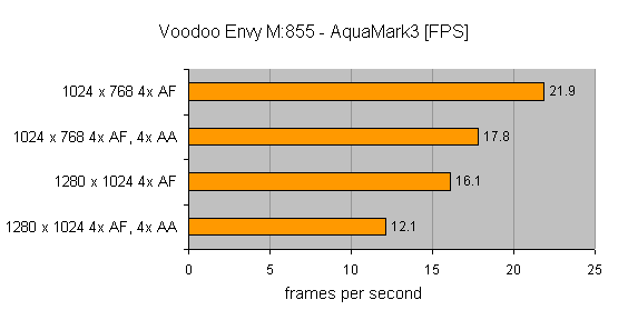Bar chart displaying frames per second performance of the Voodoo Envy M:855 Gaming Notebook on AquaMark3, showing results for resolutions 1024x768 and 1280x1024 with different antialiasing and anisotropic filtering settings.