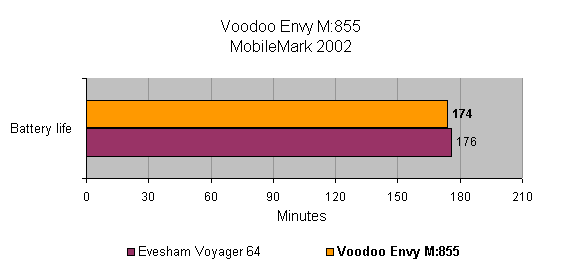 Bar graph comparing battery life of Voodoo Envy M:855 to Evesham Voyager 64, with Voodoo Envy showing slightly longer battery life in MobileMark 2002 test.