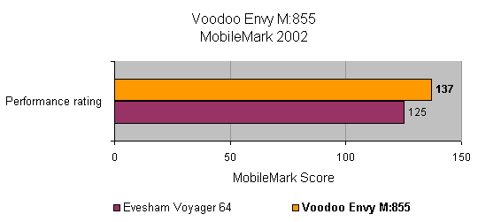 Bar chart comparing the Voodoo Envy M:855 Gaming Notebook to the Evesham Voyager 64 based on MobileMark 2002 performance rating with the Voodoo Envy scoring higher.