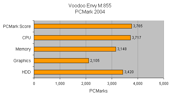 Performance bar chart of Voodoo Envy M:855 Gaming Notebook with PCMarks for overall score, CPU, memory, graphics, and HDD from a PCMarks 2004 benchmark test.