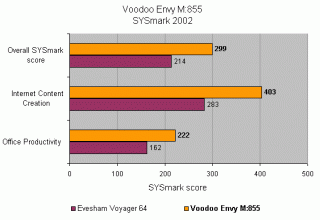 Performance comparison bar chart for the Voodoo Envy M:855 Gaming Notebook showing benchmark scores in SYSmark 2002 for overall performance, internet content creation, and office productivity against another system.