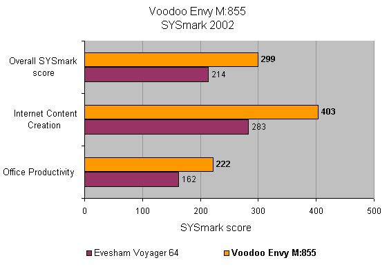 Performance comparison bar chart for the Voodoo Envy M:855 Gaming Notebook showing benchmark scores in SYSmark 2002 for overall performance, internet content creation, and office productivity against another system.