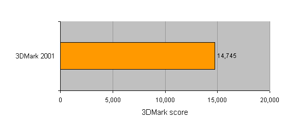Graph showing 3DMark 2001 performance score of 14,745 for the Poweroid 1204 Silent PC.