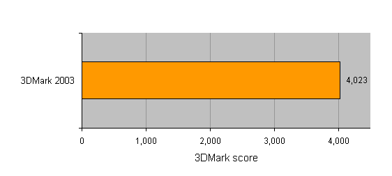 Graph showing the 3DMark 2003 performance score of the Poweroid 1204 Silent PC, with a result of 4,023 points.