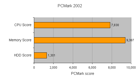 Bar chart displaying the performance results of the Poweroid 1204 Silent PC on PCMark 2002 with scores for CPU, Memory, and HDD. The CPU score is around 7,830, the Memory score is the highest at approximately 9,387, and the HDD score is near 1,301.