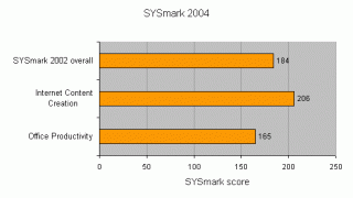Bar graph showing SYSmark 2004 benchmark results for Poweroid 1204 Silent PC with scores for Internet Content Creation, Office Productivity, and SYSmark 2002 overall.