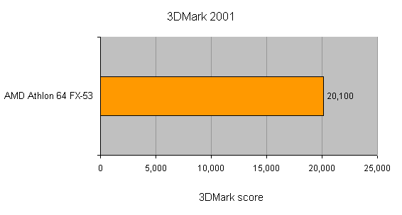 Benchmark bar graph showing the AMD Athlon 64 FX-53 CPU performance with a 3DMark score of 20,100.