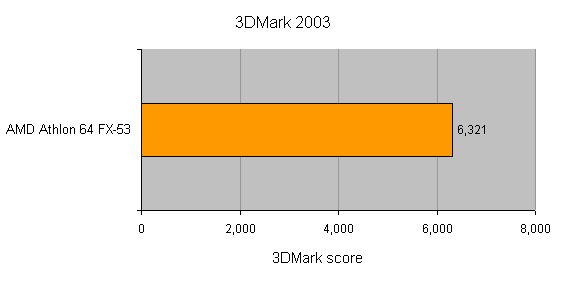 Benchmark performance graph for AMD Athlon 64 FX-53 CPU showing a 3DMark 2003 score of 6,321.
