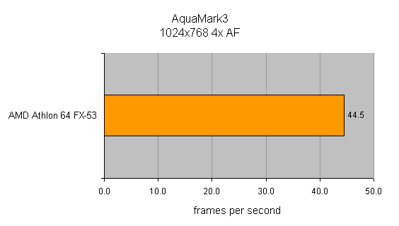 Bar graph showing benchmark results for the AMD Athlon 64 FX-53 CPU with a score of 44.5 frames per second in AquaMark3 at a resolution of 1024x768 with 4x anti-aliasing.