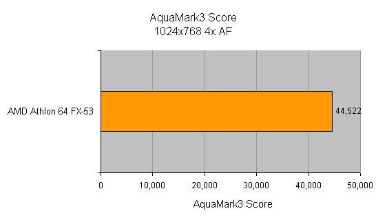 Graph depicting the AquaMark3 score of the AMD Athlon 64 FX-53 CPU, showcasing a result of 44,522 at a resolution of 1024x768 with 4x Anti-Aliasing.