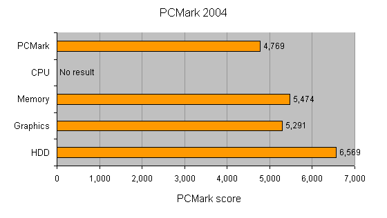 Bar graph showing PCMark 2004 benchmark results with categories for memory, graphics, and HDD highlighted, with the memory category scoring 5,474, graphics scoring 5,291, and HDD scoring 6,569. CPU category has no result displayed.