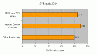 Bar graph from a review showing SYSmark 2004 benchmark scores for AMD Athlon 64 FX-53 CPU across different categories: SYSmark 2002 rating, Internet Content Creation, and Office Productivity.