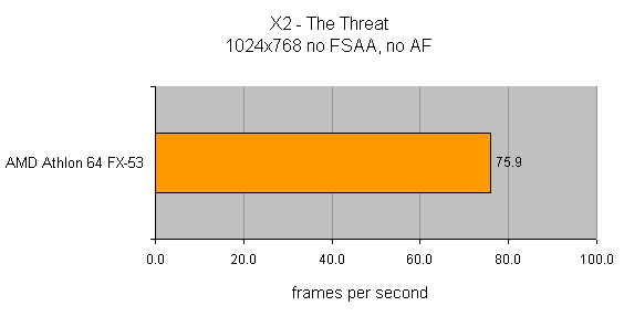 Performance graph showcasing the AMD Athlon 64 FX-53 CPU achieving 75.9 frames per second in the game X2 - The Threat at 1024x768 resolution with no FSAA or AF.