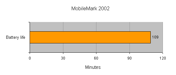 Bar graph displaying battery life of the Toshiba Portege R100 as tested by MobileMark 2002, showing a battery duration of 109 minutes.