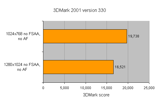 Bar graph showing 3DMark 2001 version 330 benchmark scores for Carrera Focus Extreme FX-53 product with results of 19,738 at 1024x768 no FSAA, no AF and 16,521 at 1280x1024 no FSAA, no AF.