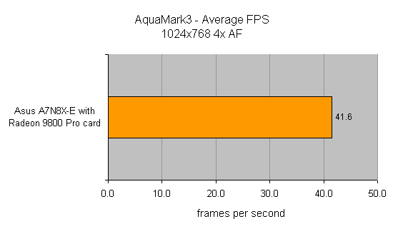 Graph showing AquaMark3 average frames per second at 1024x768 4x AF with the Asus A7N8X-E motherboard paired with a Radeon 9800 Pro card, achieving 41.6 FPS.