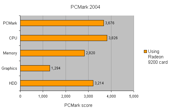 Performance benchmark graph for the Asus A7N8X-E Socket-A Motherboard with results in categories including overall PCMarks, CPU, Memory, Graphics, and HDD, comparing scores with and without using Radeon 9200 card.