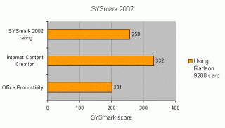 Bar graph comparing SYSmark 2002 scores for Asus A7N8X-E Socket-A Motherboard with and without using a Radeon 9200 card, showing higher performance in both Internet Content Creation and Office Productivity when the card is used.