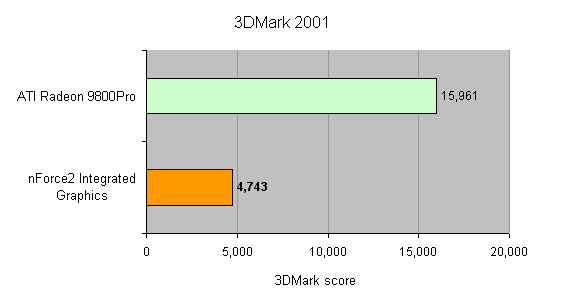 Bar graph comparing 3DMark 2001 scores of ATI Radeon 9800Pro and nForce2 Integrated Graphics in a product review for the Biostar iDEQ Small Form Factor system.