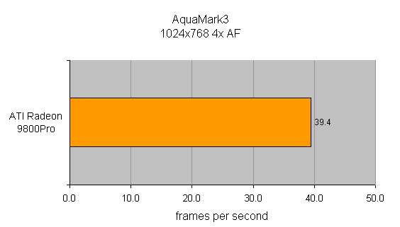 Bar graph displaying AquaMark3 benchmark results at 1024x768 4x AF for ATI Radeon 9800Pro, showing a performance of 39.4 frames per second.